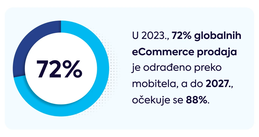 u-2023-72-posto-globalnih-ecommerce-prodaja-je-odradjeno-preko-mobitela-a-do-2027-ocekuje-se-88-posto